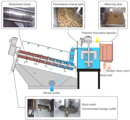 Screw Press Dewatering, Mechanical treatment